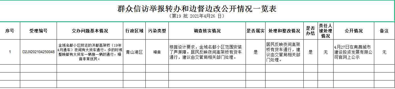 群众信访举报转办和边督边改公开情况一览表